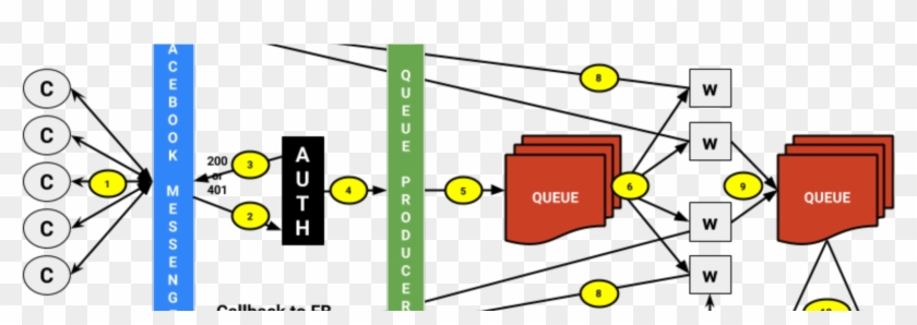 Backend Design/architecture Practices For Chatbots - Twitter Backend Architecture Clipart
