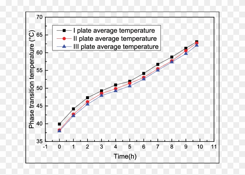 Temperature Evolutions Of The Pcm Plates - Plot Clipart #4803486