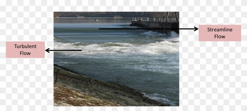 Streamline Flow And Turbulent Flow Examples Clipart
