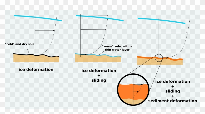 Glacier Flow Mechanisms Clipart
