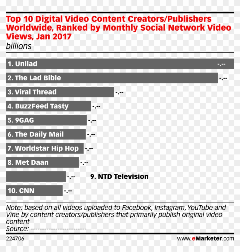 Top 10 Digital Video Content Creators/publishers Worldwide, - Social Media In Germany 2018 Clipart #4808334