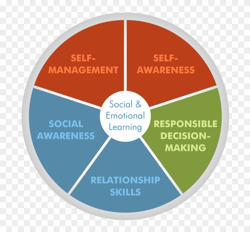 Sel Learning For Teachers - Social And Emotional Well Being Clipart