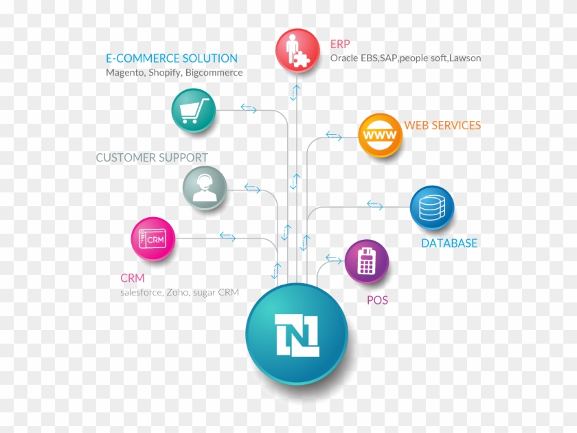 Integrating Data Between On Premise And Cloud Applications - Netsuite Integration Salesforce Architecture Clipart