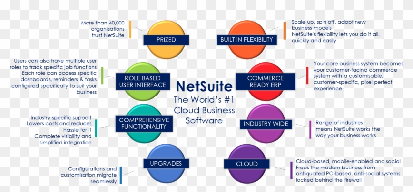 Netsuite For Smb - Netsuite Clipart #4816786