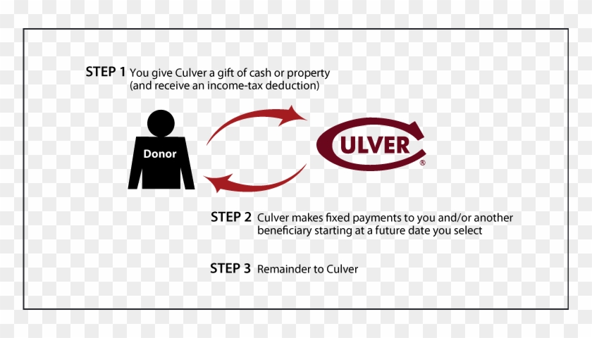 Deferred-payment Charitable Gift Annuity Thumbnail - Culver Academies Clipart #4818260