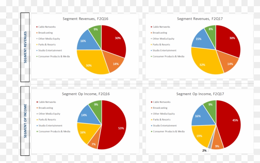 Notice That The Highly-profitable Cable Network Business - Walt Disney Revenue 2017 Clipart