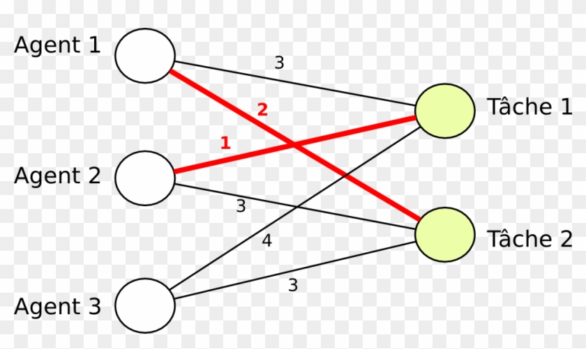 Problème D'affectation - Problème D Affectation Linéaire Clipart #4824229