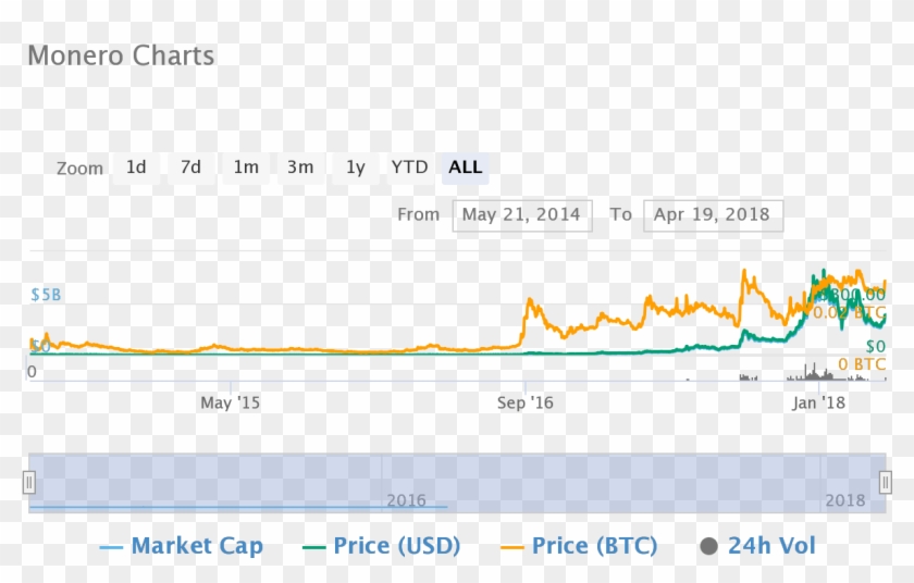 Full Size Of Monero Chart Coinatory Live Analysis Gbp - Altcoins Clipart