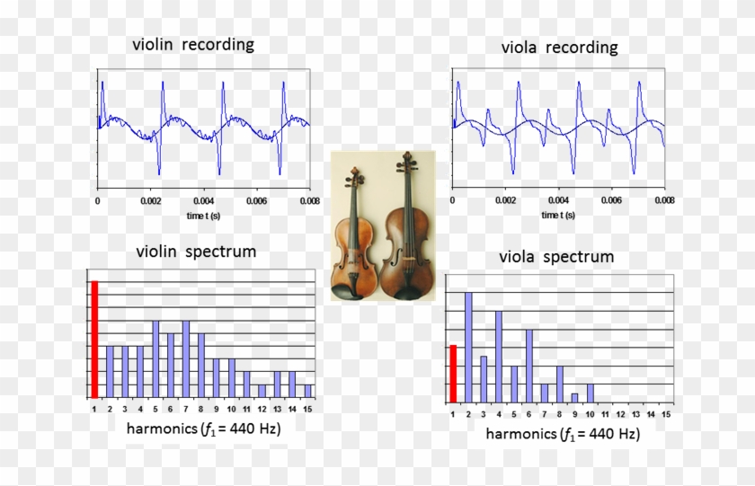 The Sound Recordings For A Violin And Viola Playing - Musical Instrument Spectrum Clipart
