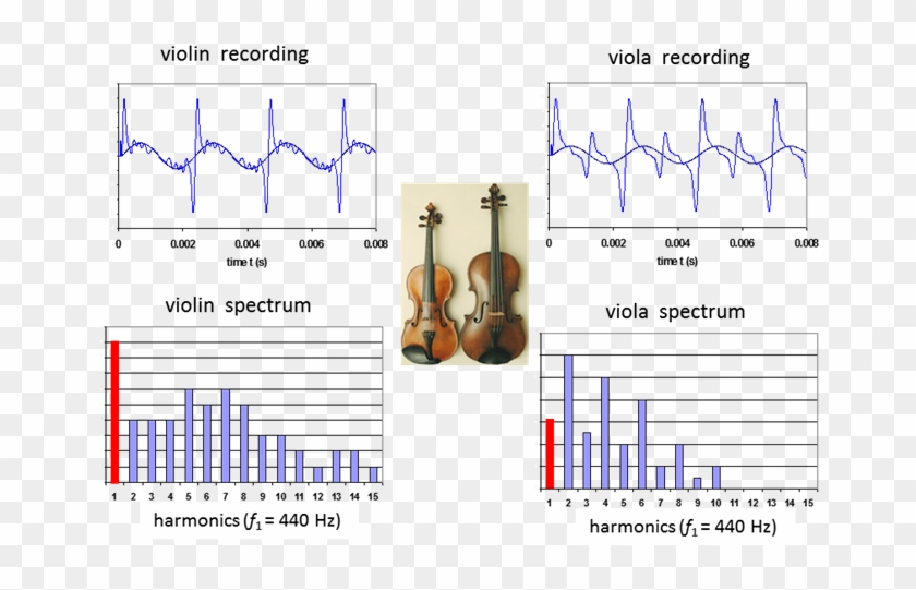 The Sound Recordings For A Violin And Viola Playing - Musical Instrument Spectrum Clipart #4829950