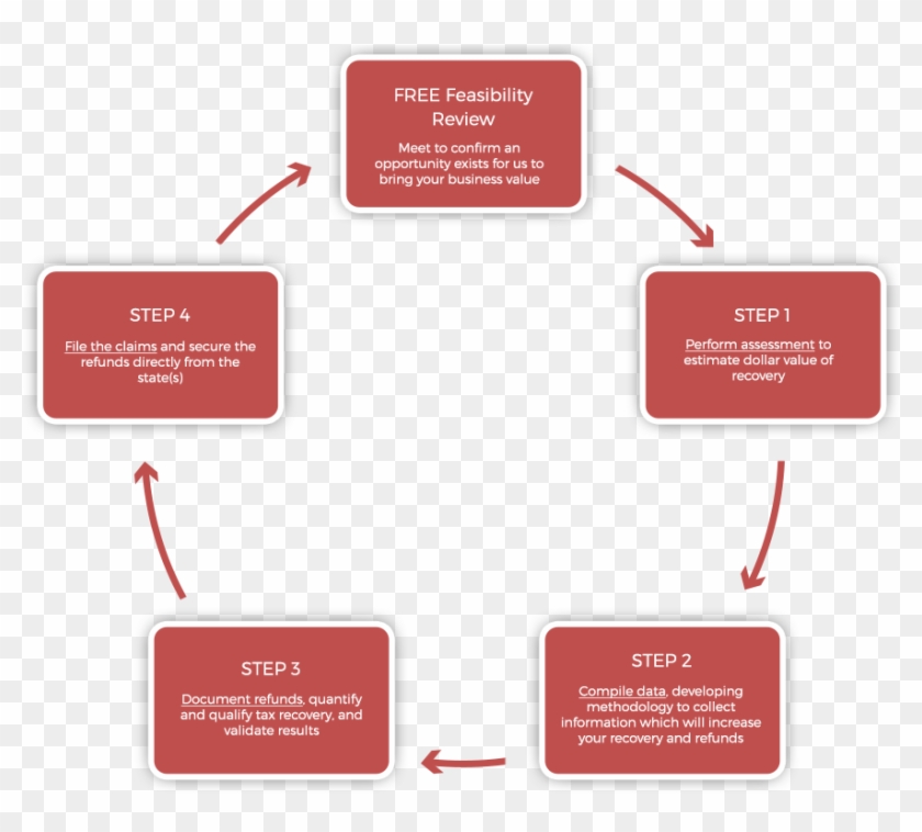 Faq - Food Research And Development Process Clipart