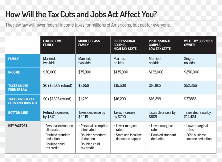 Totals Show Estimated 2018 Taxes Under The Tax Cuts - Tax Law Clipart #4834980