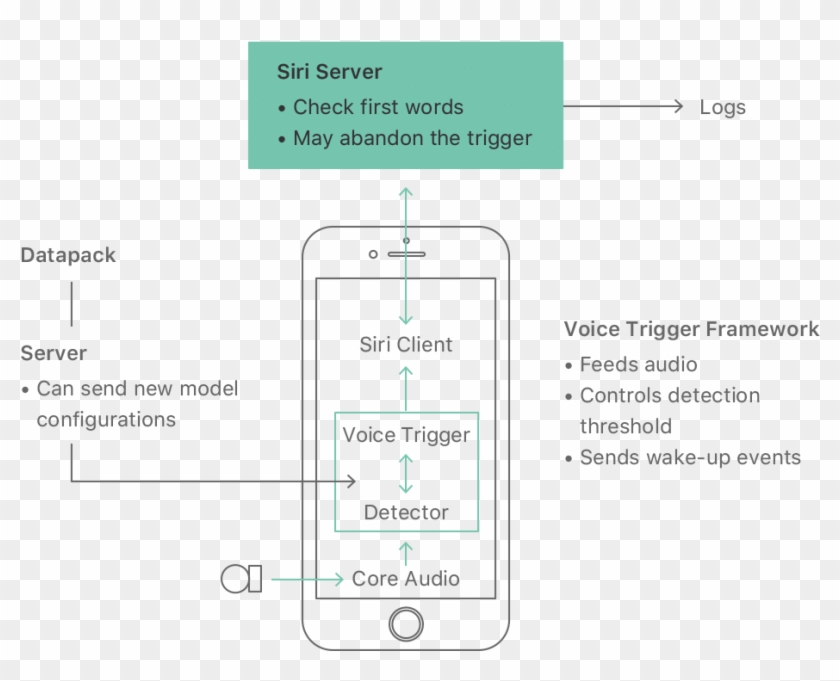 If You're Curious About How Siri Works, Especially - Do Voice Assistants Work Clipart #4835062