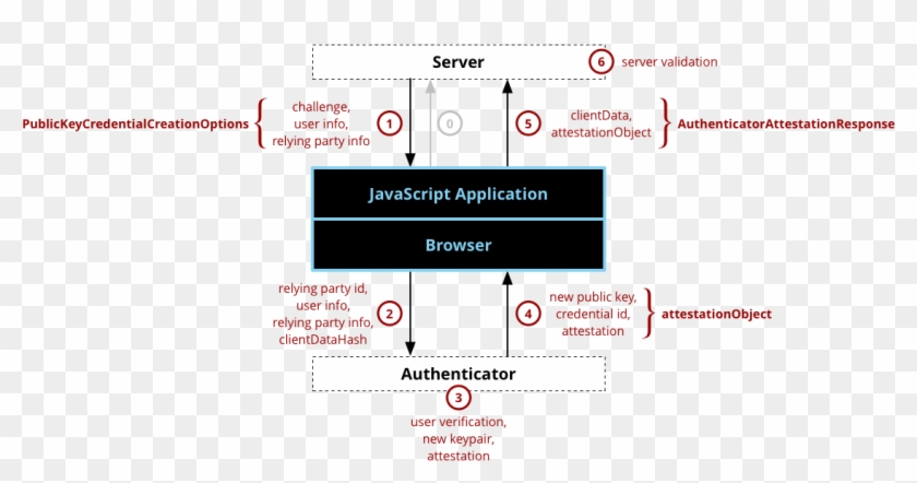 Web Authentication Api Registration Component And Dataflow - Webauthn Flow Clipart
