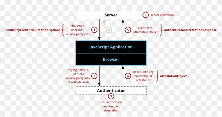 Web Authentication Api Registration Component And Dataflow - Webauthn Flow Clipart #4835423