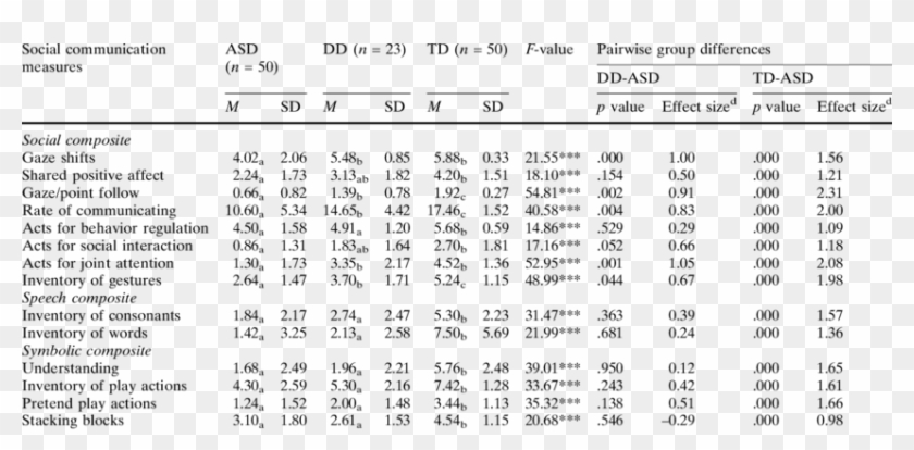 Group Differences In Social Communication Measures - Tabla De Delta H Clipart