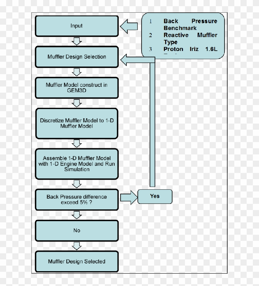 Process Flowchart On Muffler Design Selection - Muffler Process Flow Chart Clipart #4839943