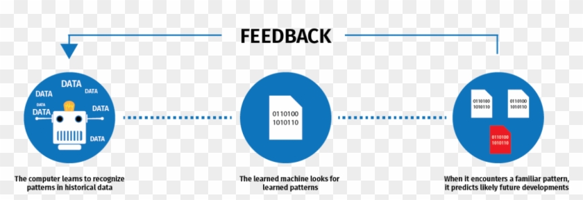 Machine Learning Development Graphic - Machine Learning Data Pattern Clipart