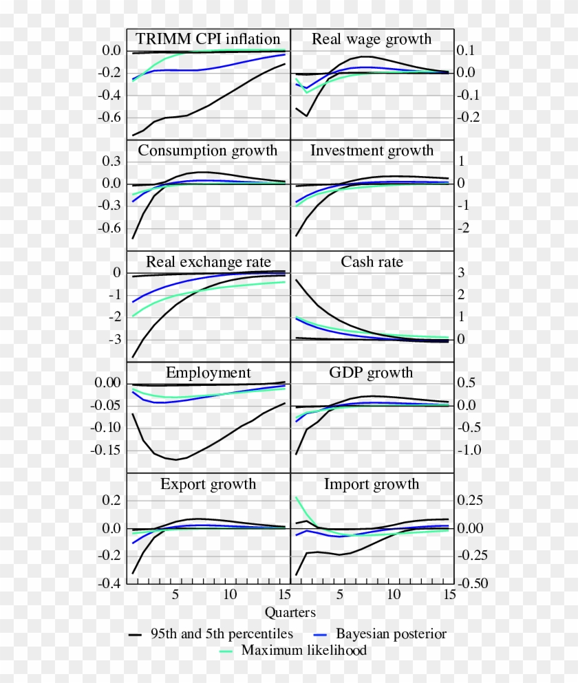 Impulse Responses To A Policy Shock - Plot Clipart