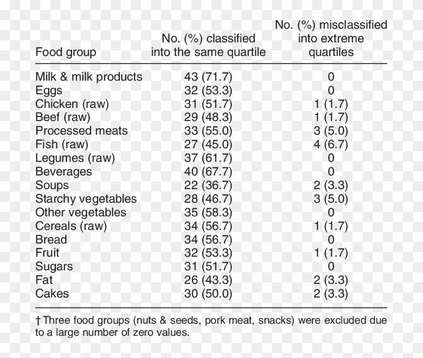 Of Subjects In Quartiles Of Food Group Consumption - Physical Properties Of Hydrogen Clipart