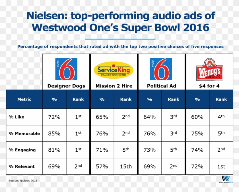 Motel 6 And Service King Crowned Super Bowl Sound Champions - Wendy's Company Clipart