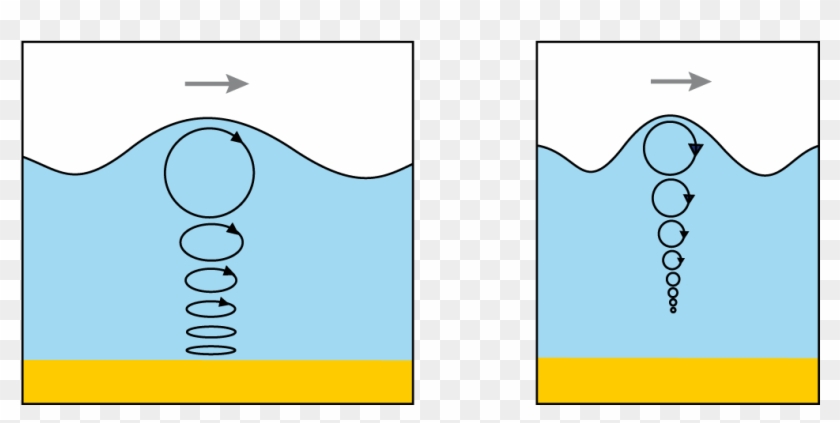 A Longer Period Wave Feels The Bottom, But A Shorter - Graphic Design Clipart