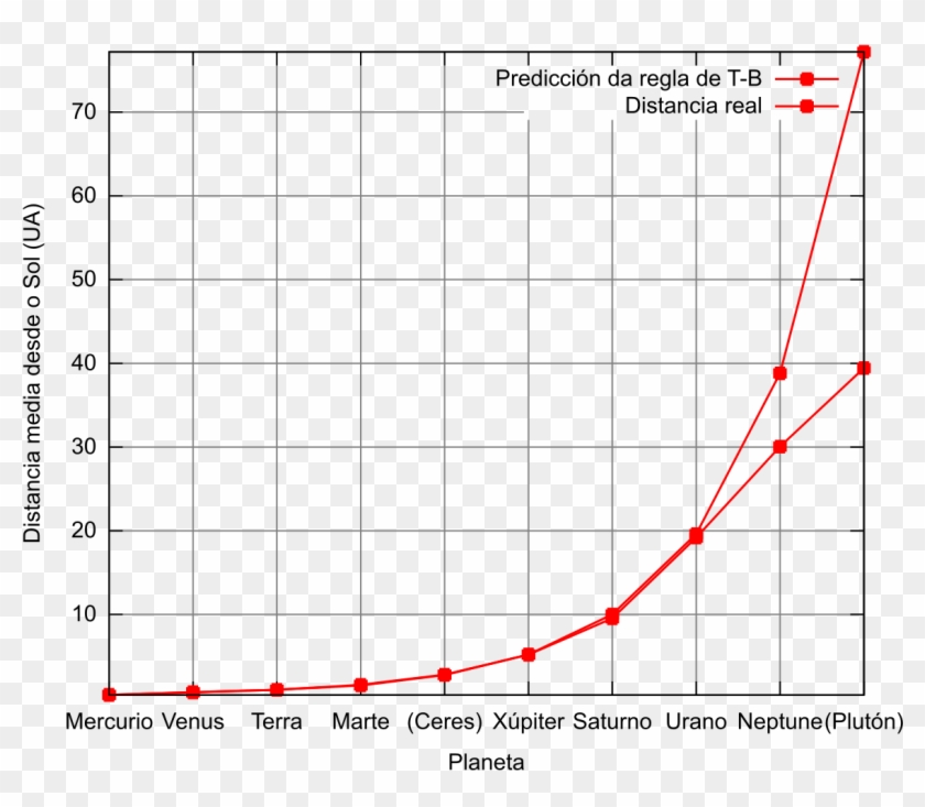 Magnitude Frequency Response , Png Download - Titius Bode Law Clipart #4844035