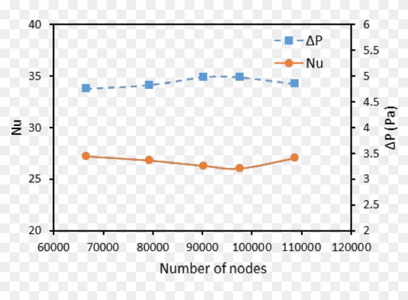 Nusselt Number And Pressure Drop Results For Zero Angle - Plot Clipart