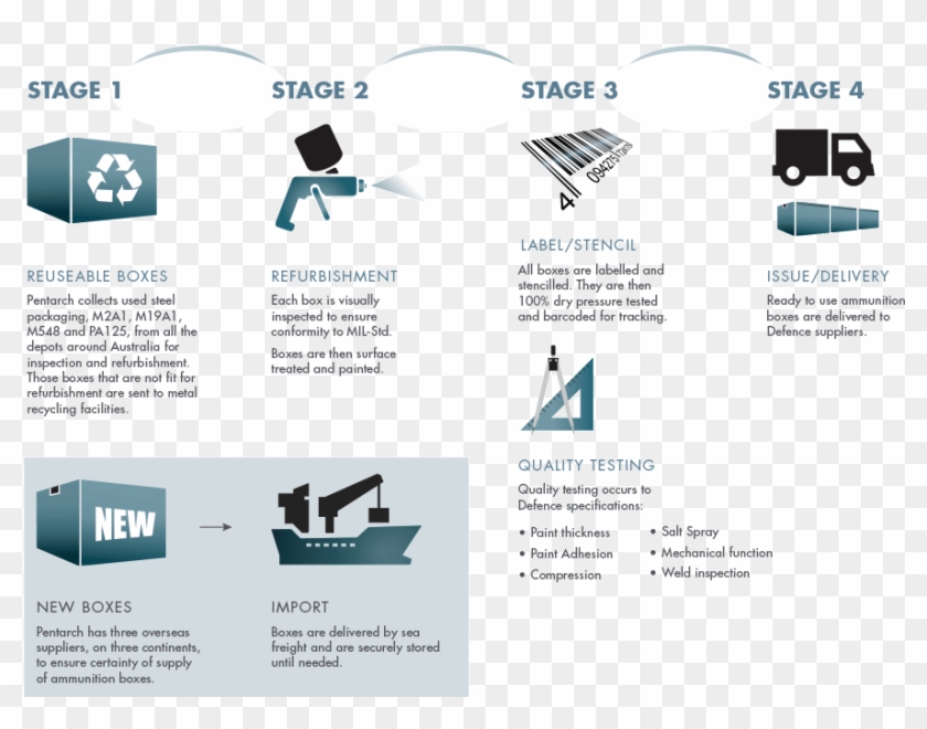 Ammunition Packaging Cycle Clipart #4851671