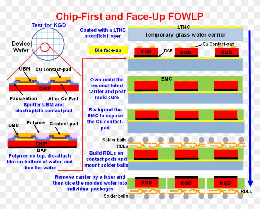 The First Warpage Issue Happens Right After Post Mold - Fan Out Wafer Level Package Clipart #4854035