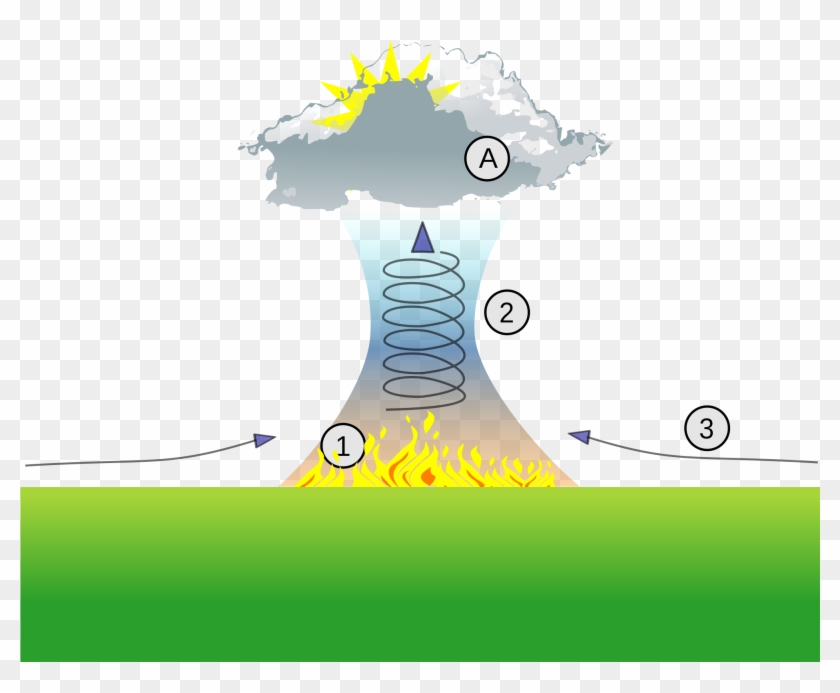 Fire , Updraft , Strong Gusty Winds (3) (a) - Firestorm Atomic Bomb Clipart
