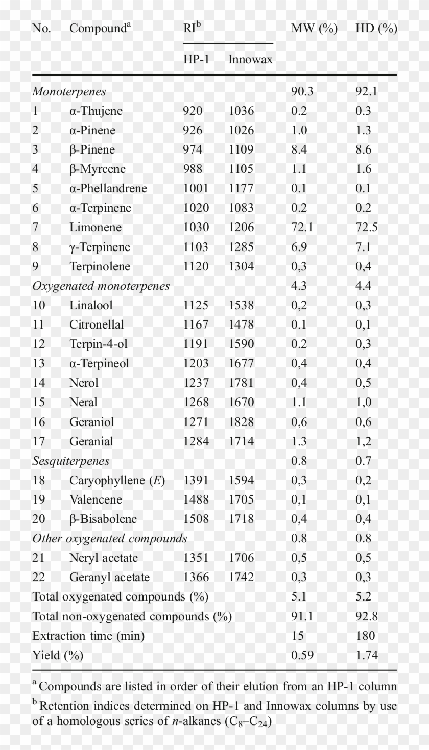 Chemical Composition Of Orange Peel Essential Oils - Chemical Composition Orange Essential Oil Clipart