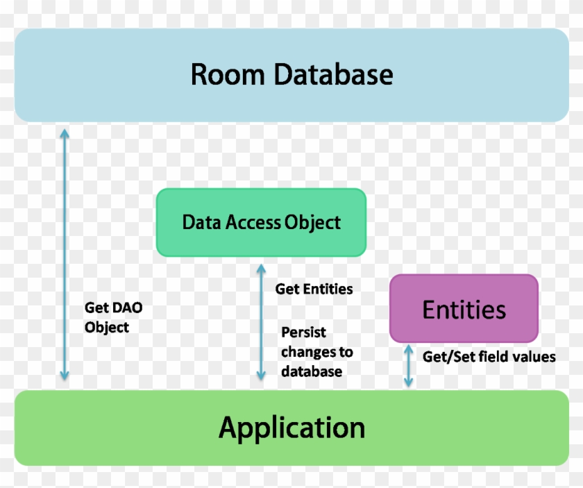 Room Architecture - Android Room Database Example Clipart #4871288