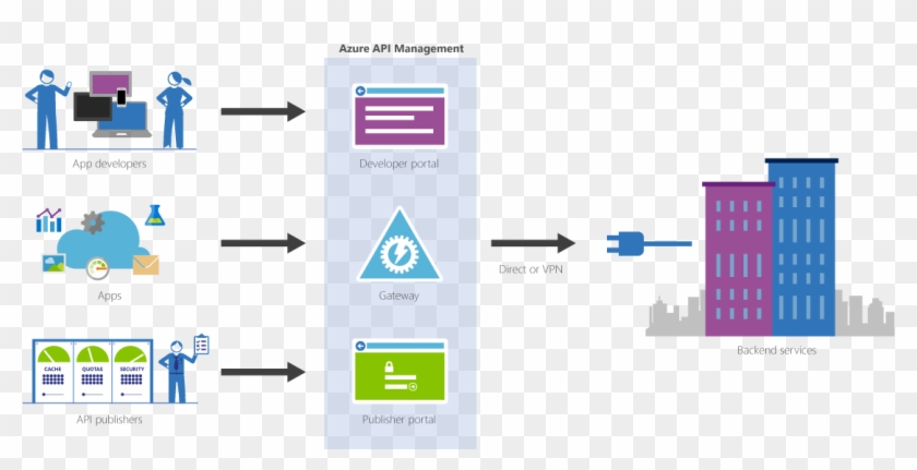 I Pinged A Friend Over On The Azure Api Management - Azure Api Management Schema Clipart