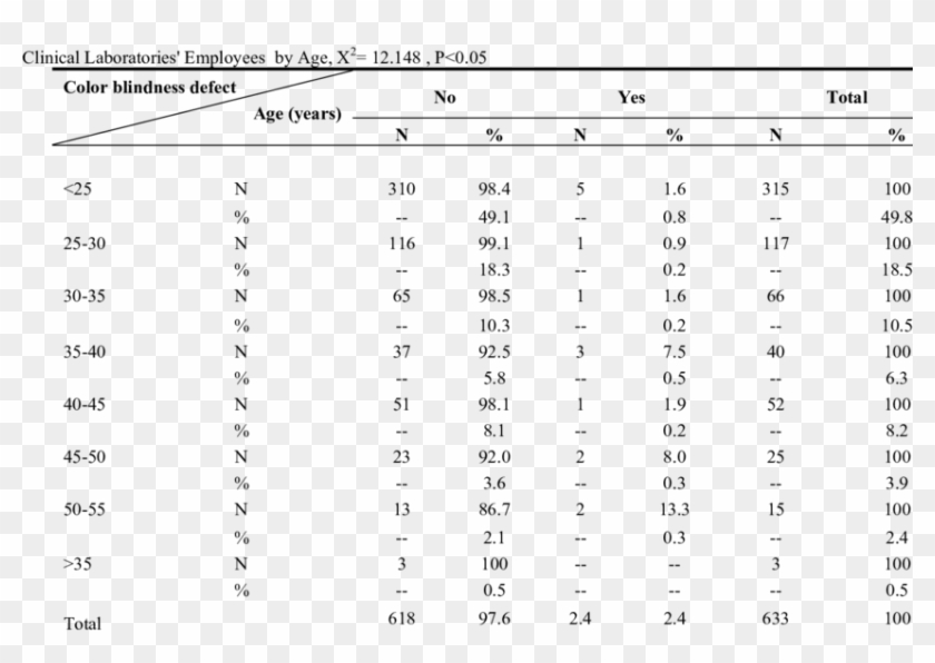 The Distribution Frequency Of Color-blindness Defect - 計 分 表 英文 Clipart