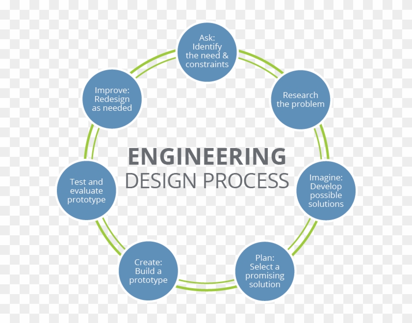 Accessed 2 Nov - Engineering Design Thinking Process Clipart #4875550