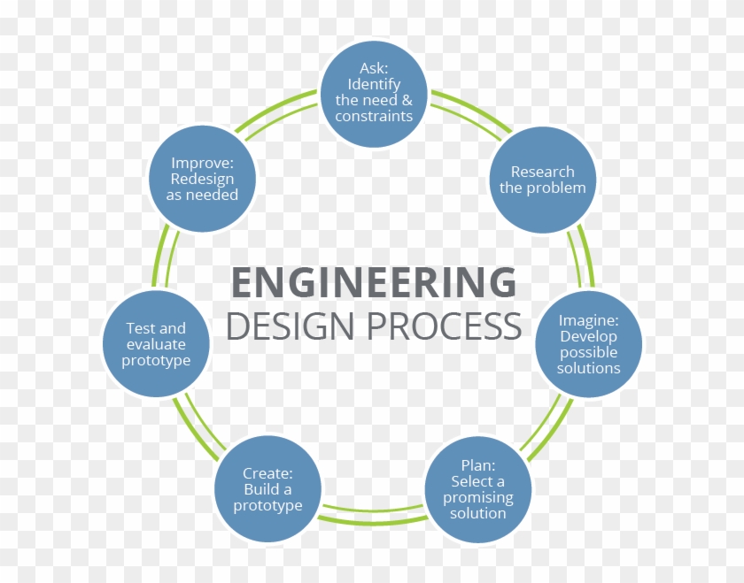 Accessed 2 Nov - Engineering Design Thinking Process Clipart