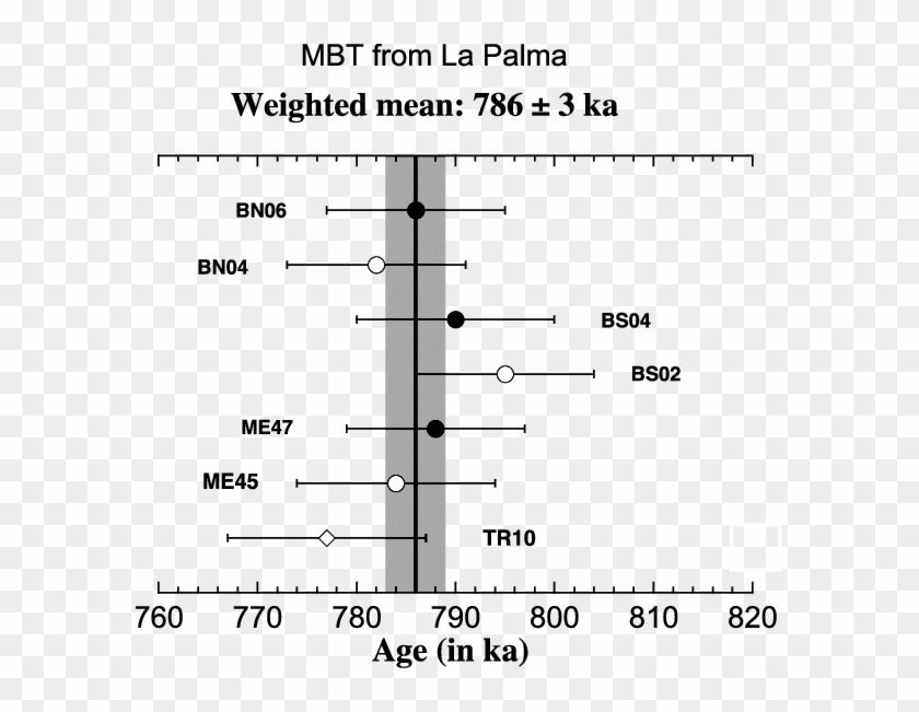 Age Distribution Of La Palma Lava £ows Bracketing The - Leightons Opticians Clipart