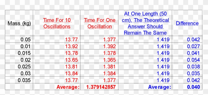 Image08 - Simple Pendulum Experiment Readings Clipart