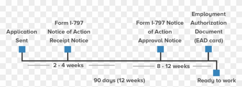 Large Size Of Social Security Card Receipt Employment - Timeline Form I 765 Clipart