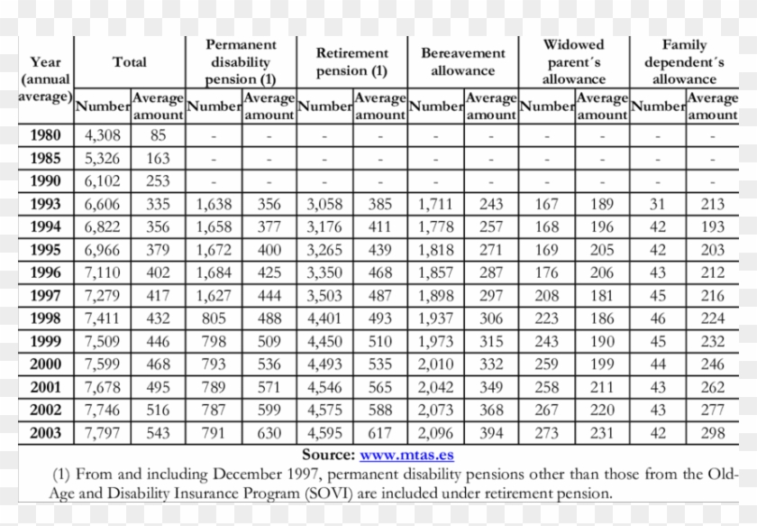 Contributory Pensions Of The Spanish Social Security - Social Security System Table Clipart #4886460