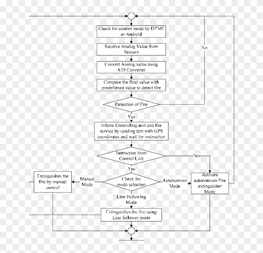 Flow Chart Of Programming For Fire Extingusher Robot - Flowchart For Fire Fighting Robot Clipart #4889040