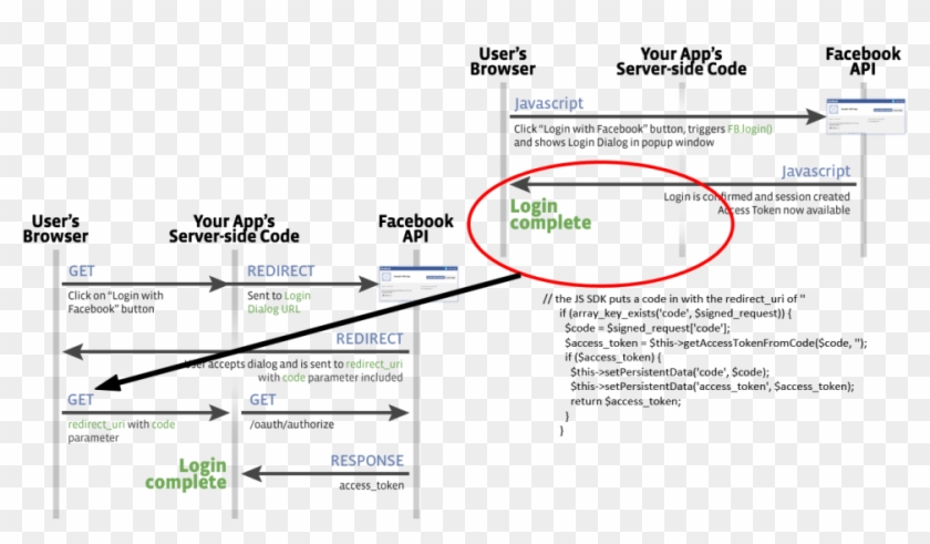 Auth Hybrid Flow - Facebook Oauth Login Flow Clipart #4890660