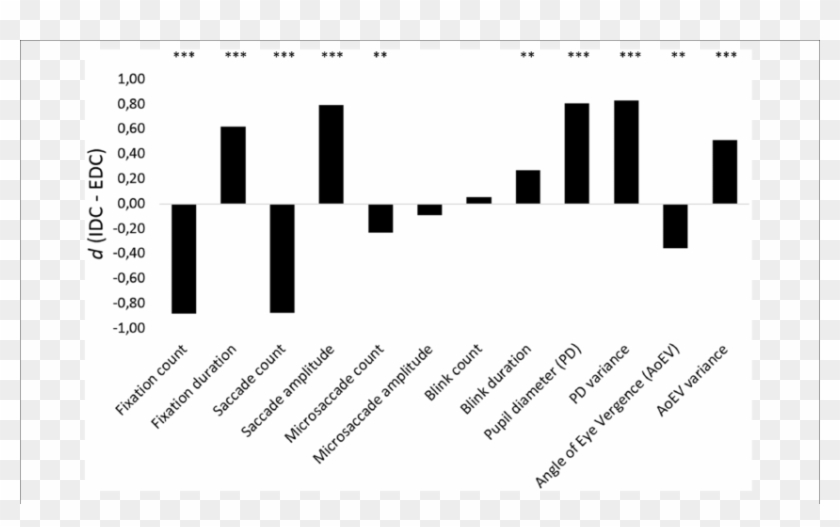 Effect Sizes Of Oculometric Differences Between Internally - Calligraphy Clipart