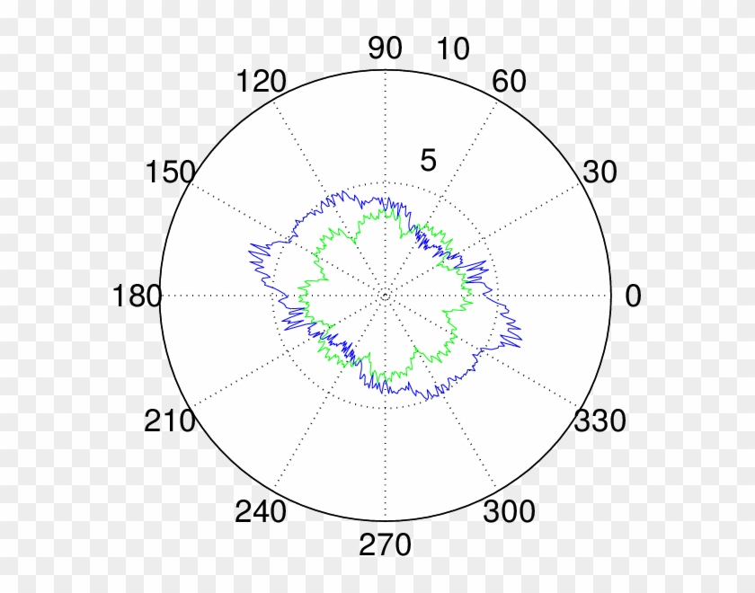 Polar Plot Of Tre As A Function Of Angular Shift Θ - Circle Clipart #4896168