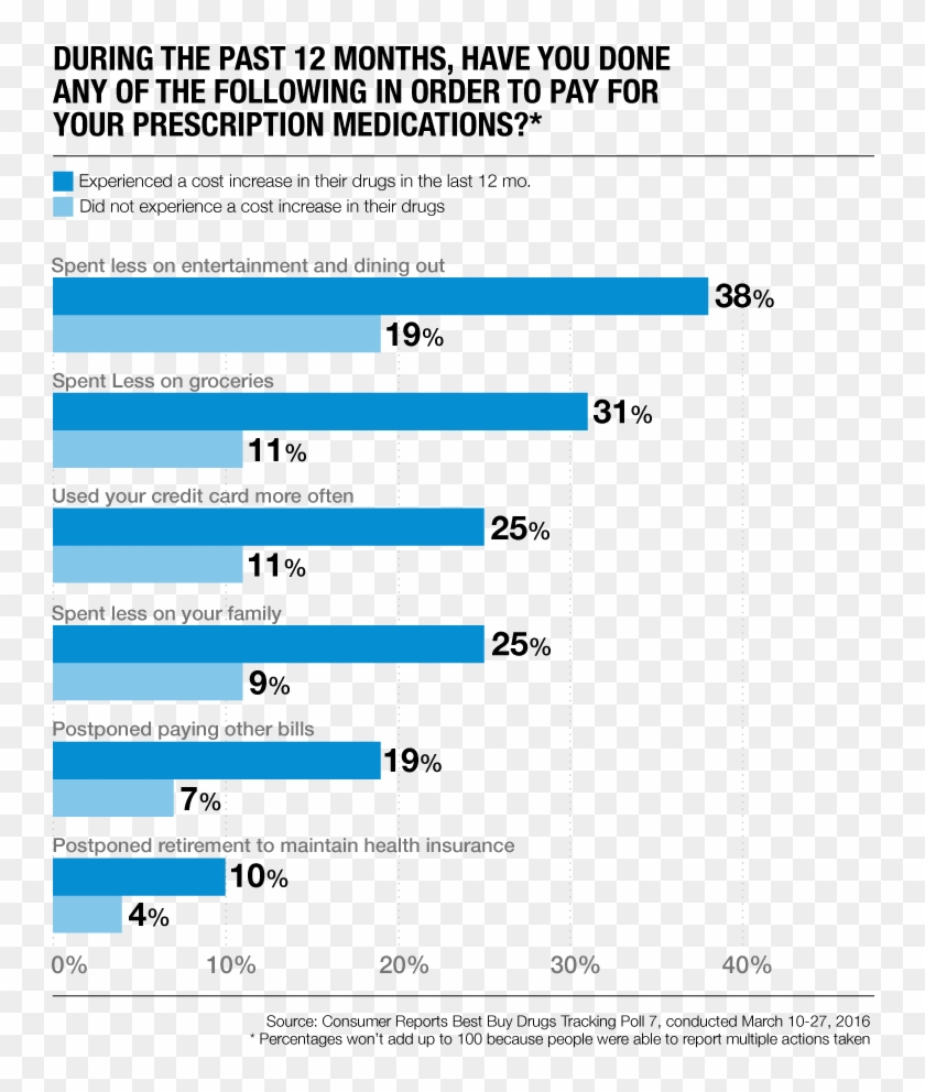 Consumer Reportsverified Account - Graph Medication Fragile X Clipart #4898581