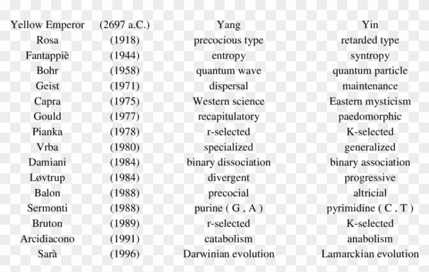 Analogies Between Yin Yang Concept And Same Scientific - Yin Yang Analogies Clipart #490885