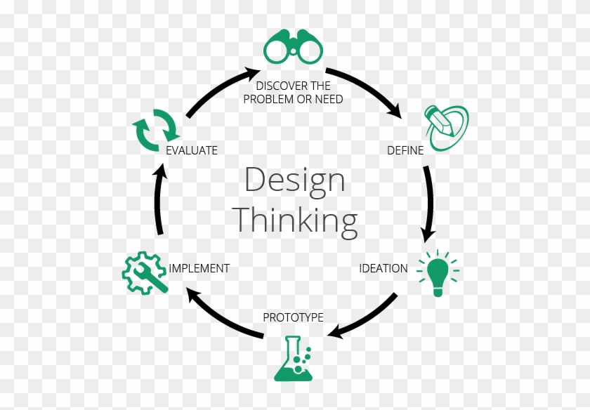 Design Thinking Png - Circle Clipart #497063