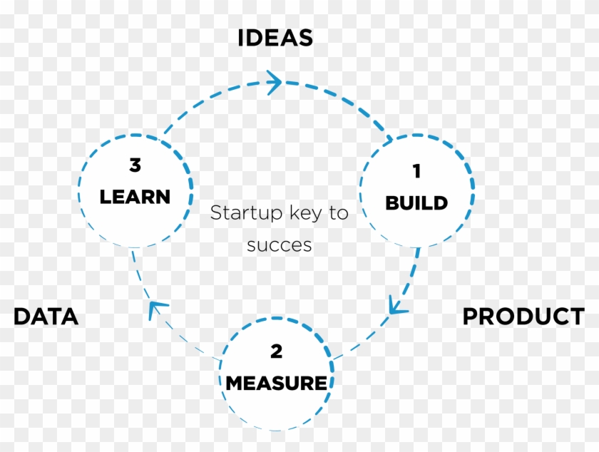 Once The Mvp Is Established, Teams Measure Success - Circle Clipart