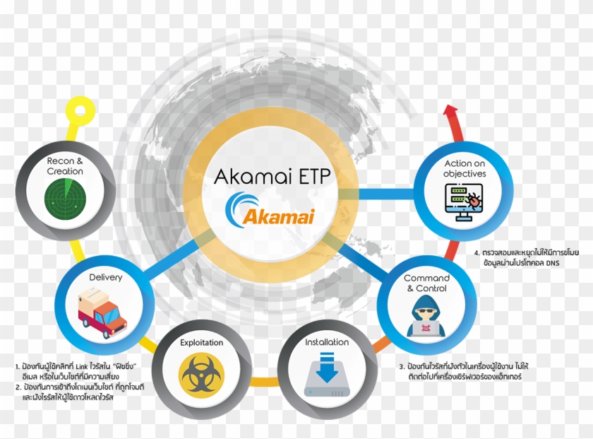Dns - Akamai Clipart #4901242